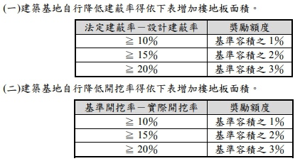 4期獎勵 4期獎勵