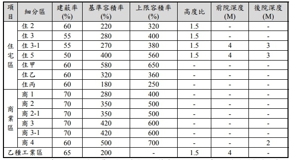 5期分區