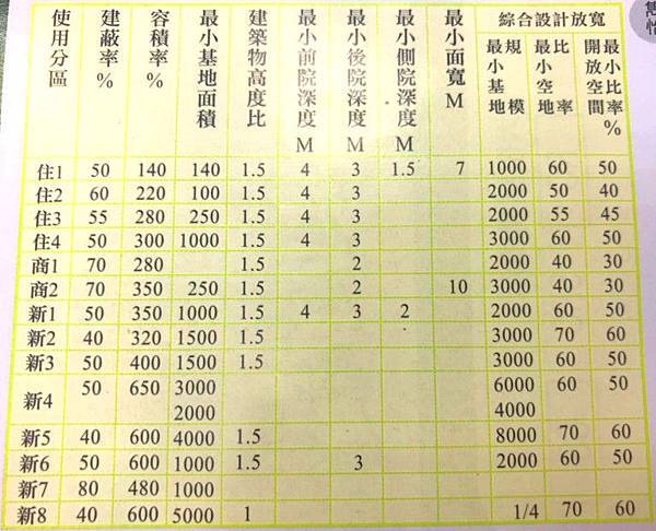 7期使用分區