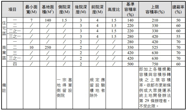 8期分區