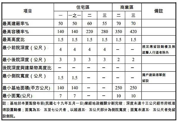 12期分區