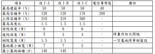 單元2分區