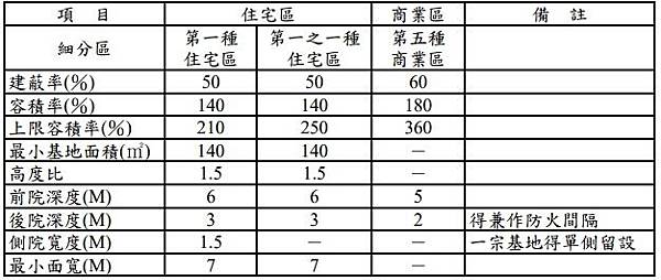 單元4分區