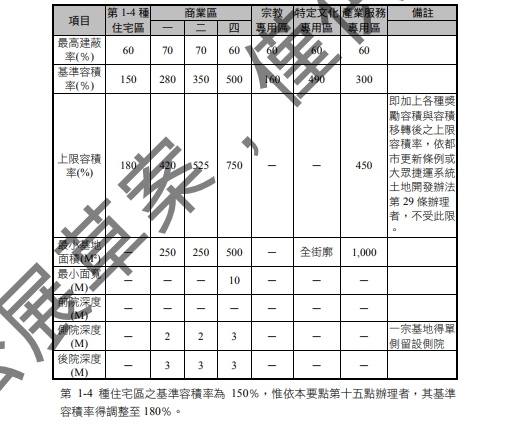 高鐵門戶特區分區