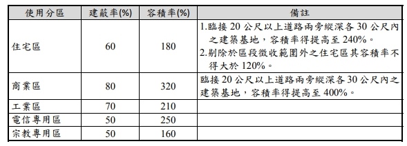 使用分區