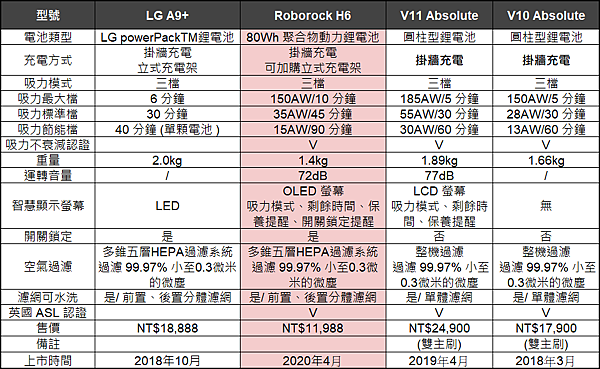 石頭科技H6 旗艦無線手持吸塵器比較.png