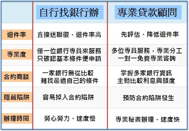 銀行小額信貸 銀行信用借款