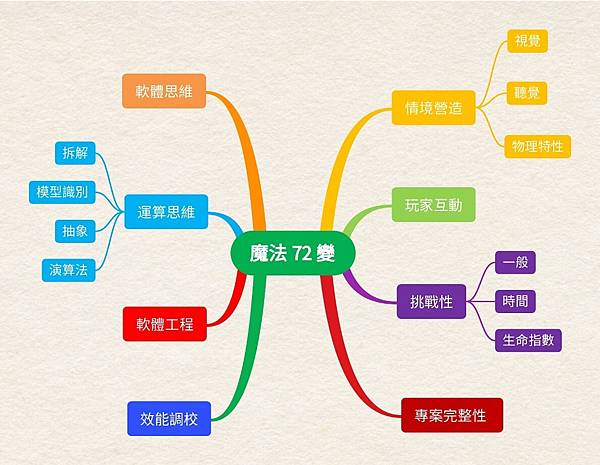 創意運算的魔法72變卡 創意運算的魔法72變卡