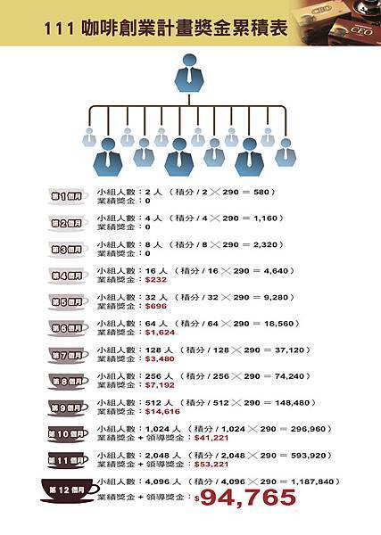 111咖啡計畫，咖啡創業，好咖啡推薦，雙鶴靈芝咖啡，雙鶴評價，咖啡計劃怎麼賺錢3.JPG