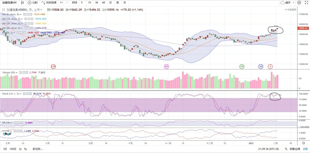112年2月3日盤前重要數據與走勢分析 @ 科比特投資觀測站 :: 痞客邦 ::