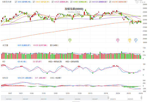 114年3月25日盤前分析