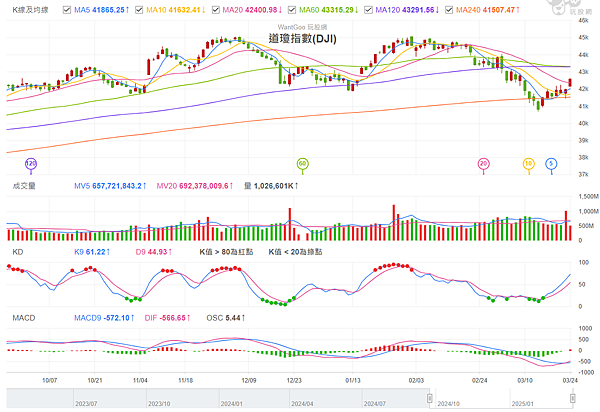 114年3月25日盤前分析