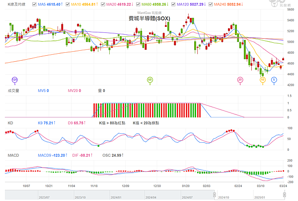 114年3月25日盤前分析