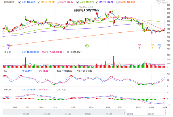 114年3月25日盤前分析