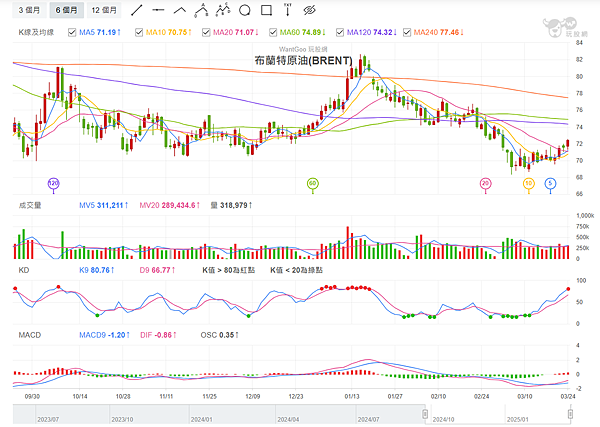 114年3月25日盤前分析