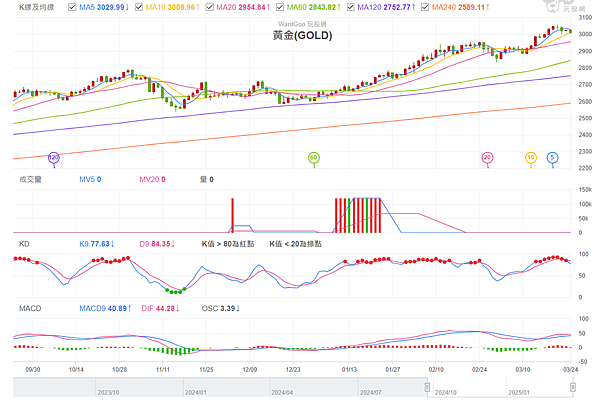 114年3月25日盤前分析