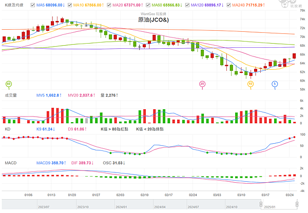 114年3月25日盤前分析