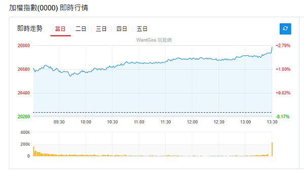114年5月5日盤前分析