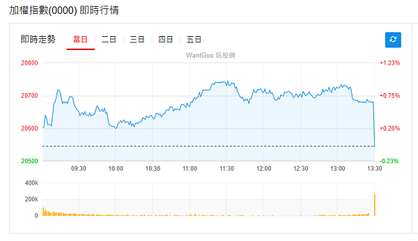 114年5月9日盤前分析