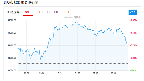 114年5月9日盤前分析