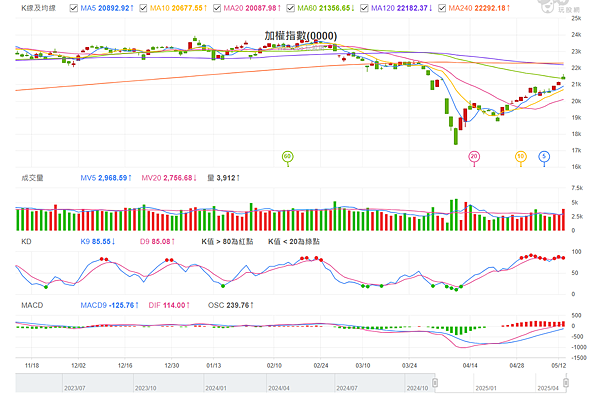 114年5月14日盤前分析