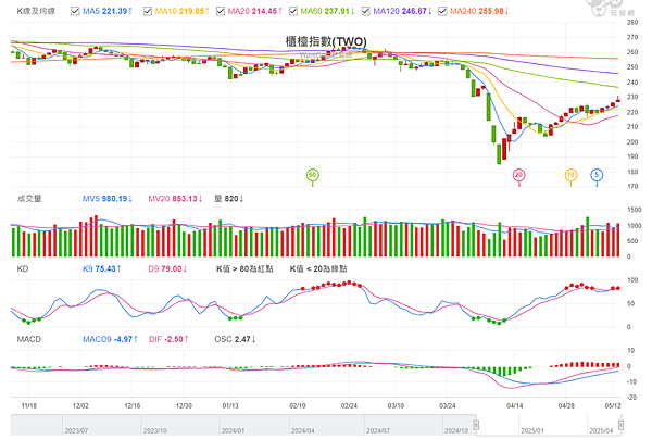 114年5月14日盤前分析