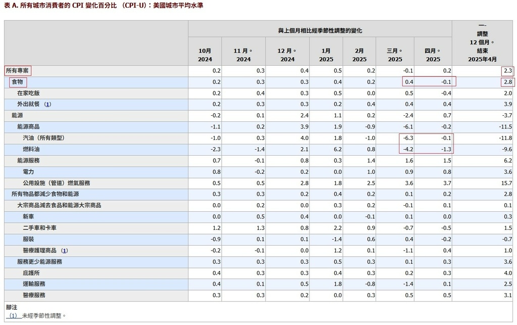 2025年4月份美國消費者物價指數CPI摘要