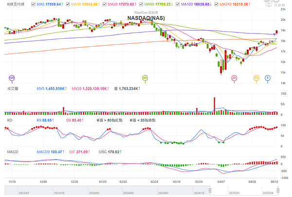 114年5月14日盤前分析