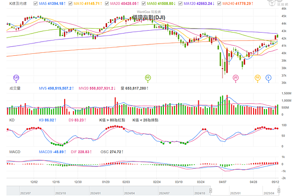114年5月14日盤前分析