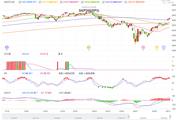 114年5月14日盤前分析