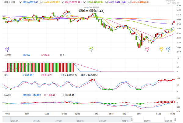 114年5月14日盤前分析