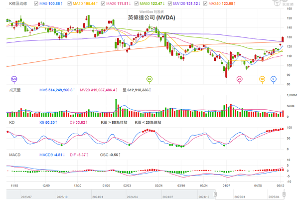 114年5月14日盤前分析