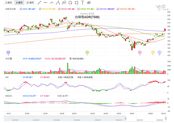 114年5月14日盤前分析