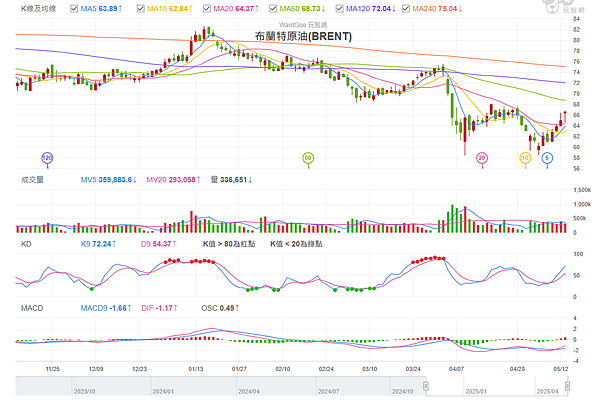 114年5月14日盤前分析