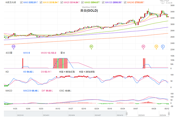 114年5月14日盤前分析