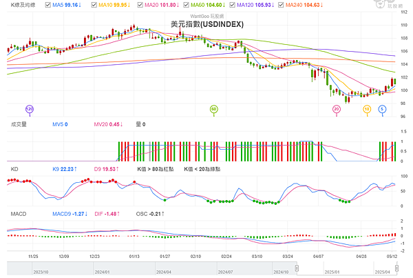 114年5月14日盤前分析