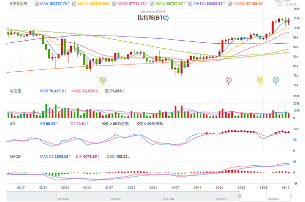 114年5月14日盤前分析