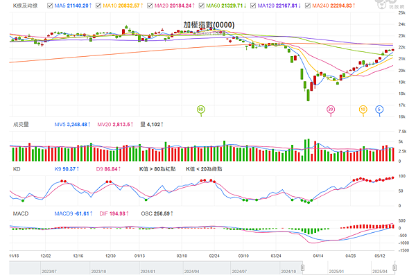 114年5月19日盤前分析 114年5月19日盤前分析