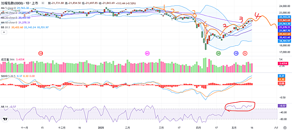 114年5月19日盤前分析 114年5月19日盤前分析