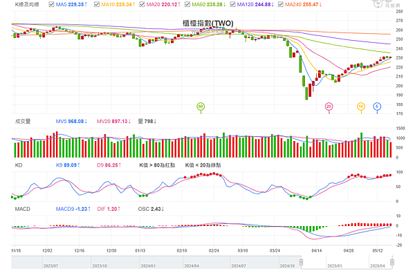 114年5月19日盤前分析 114年5月19日盤前分析