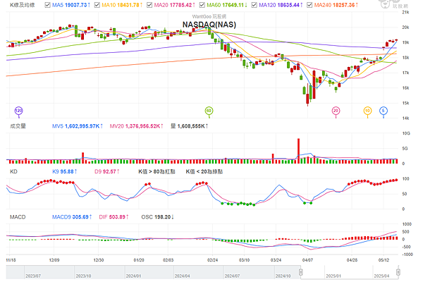 114年5月19日盤前分析 114年5月19日盤前分析