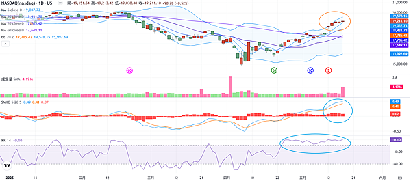 114年5月19日盤前分析 114年5月19日盤前分析