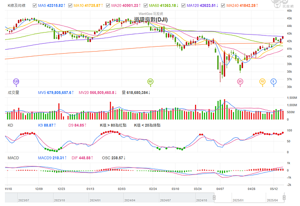 114年5月19日盤前分析 114年5月19日盤前分析