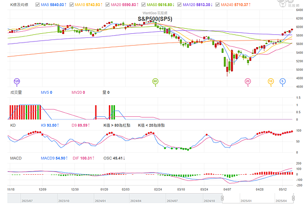 114年5月19日盤前分析 114年5月19日盤前分析