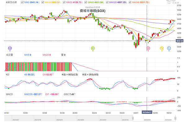 114年5月19日盤前分析 114年5月19日盤前分析