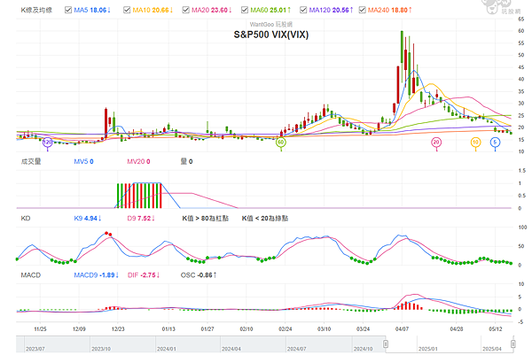 114年5月19日盤前分析 114年5月19日盤前分析