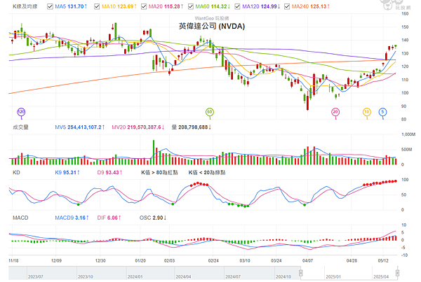 114年5月19日盤前分析 114年5月19日盤前分析