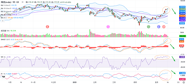 114年5月19日盤前分析 114年5月19日盤前分析