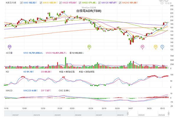 114年5月19日盤前分析 114年5月19日盤前分析