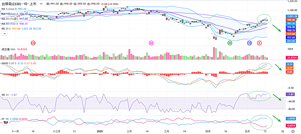 114年5月19日盤前分析 114年5月19日盤前分析